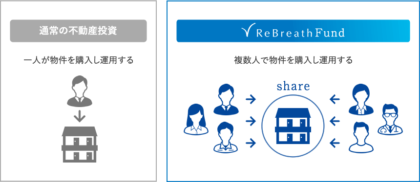 ReBreath Fundのイメージ図