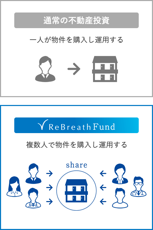 ReBreath Fundのイメージ図