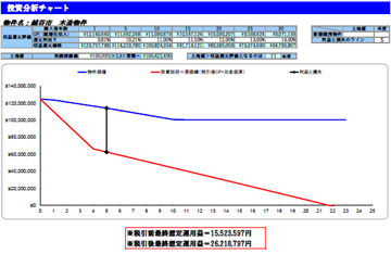 投資分析チャート