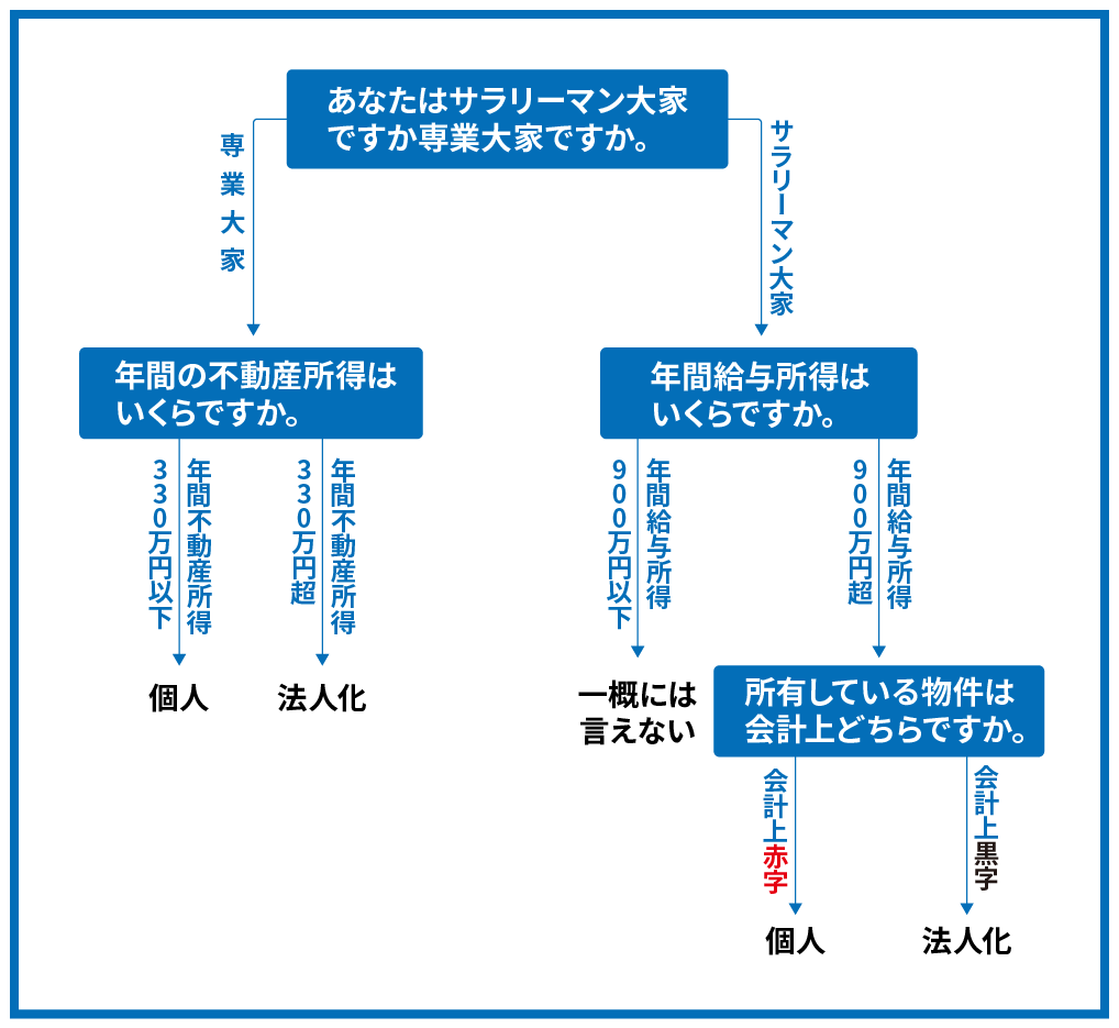 所得 不動産