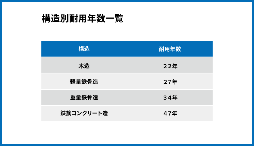 構造別耐用年数一覧