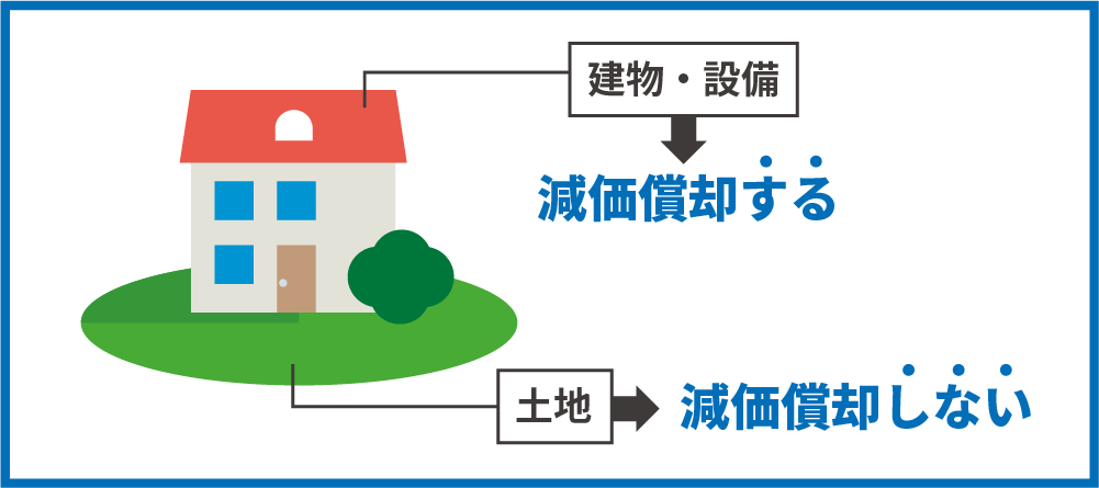 建物は減価償却するが、土地は減価償却しない