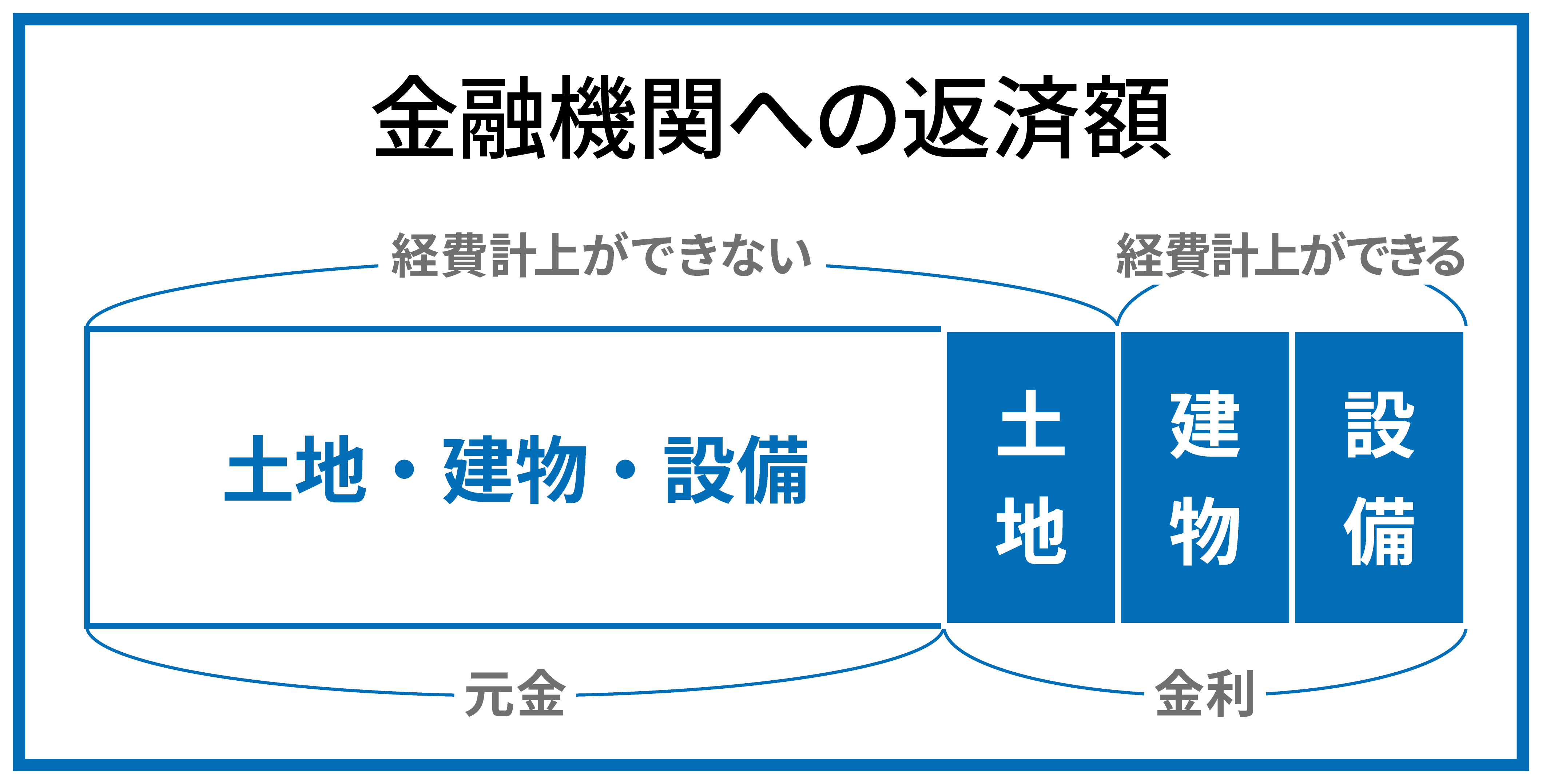 金融機関への返済で経費になるものならない者