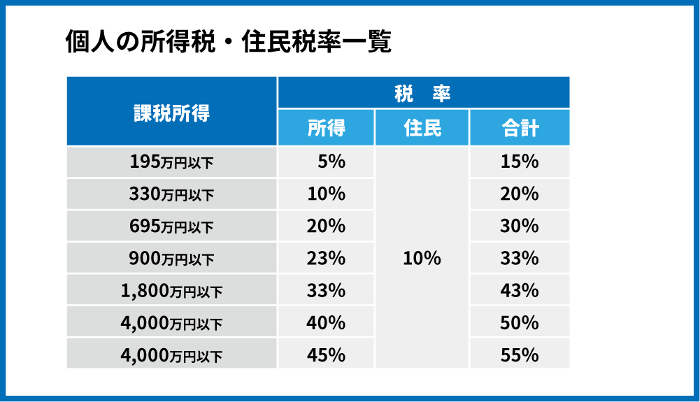 5 所得税 と 住民 税 どちらが 高い 2021