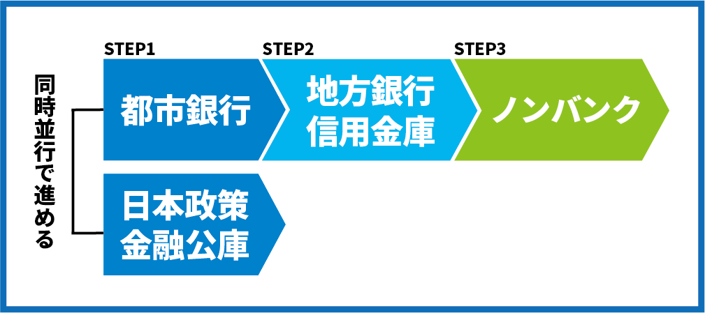 金融機関打診の進め方