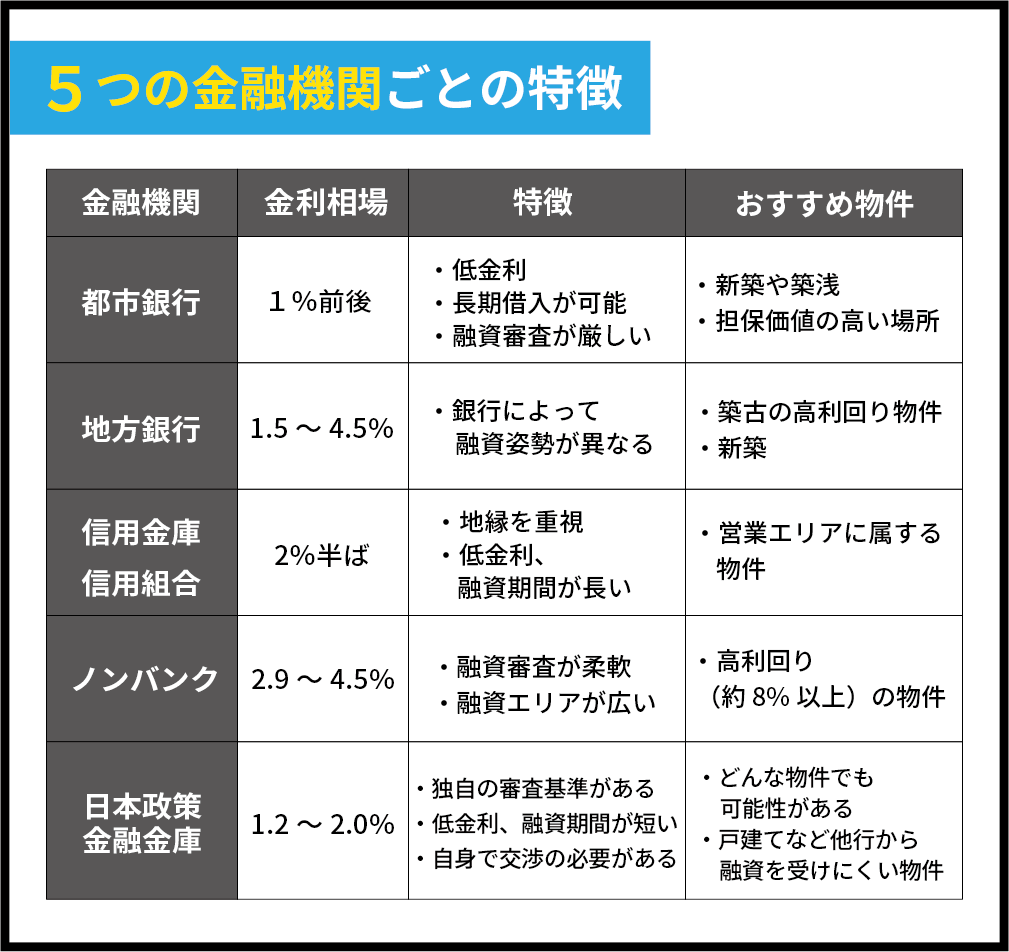 5つの金融機関ごとの特徴