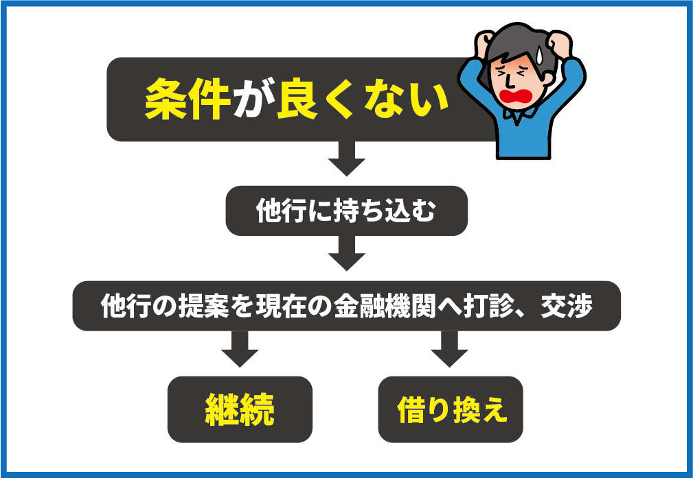 借り換えの方法