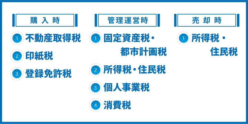 不動産投資にかかる税金は全8種類