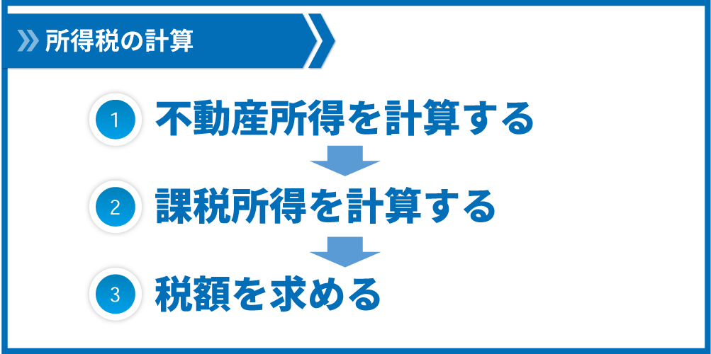 所得税は①不動産所得を計算する②課税所得を計算する③税額を求めるという手順で計算します