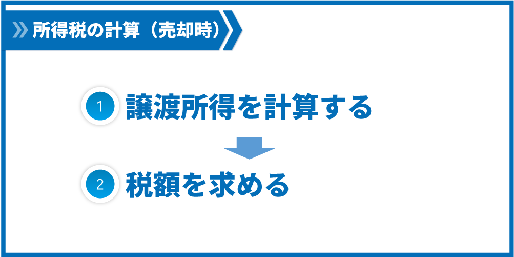 売却時の所得税は①譲渡所得を計算する②税額を求めるという手順で求めます