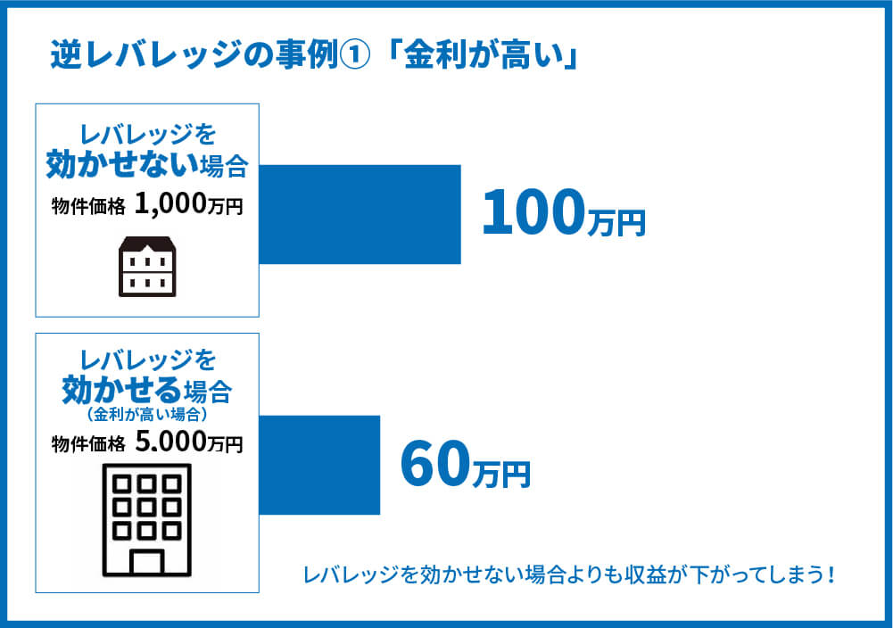 不動産投資における レバレッジ効果 とは 失敗しないための注意点とは