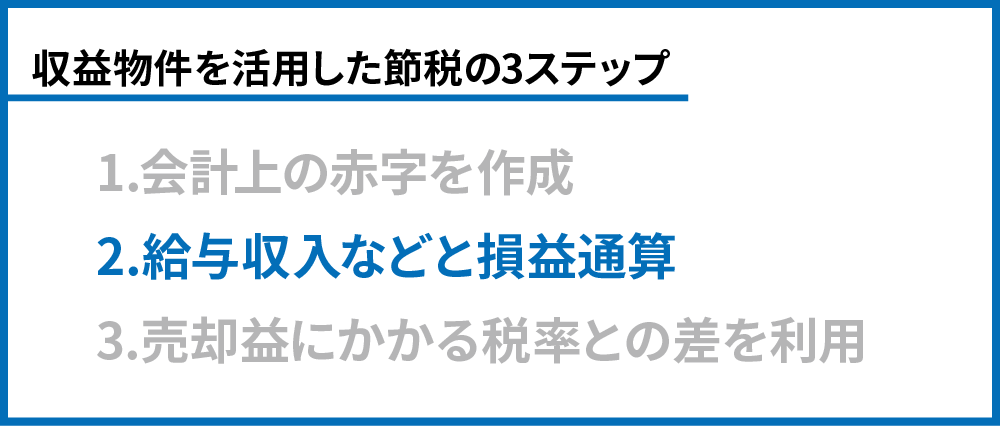 給与収入などと損益通算