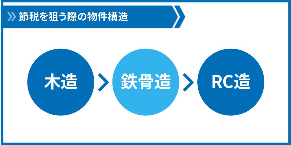 節税を狙う際の物件構造