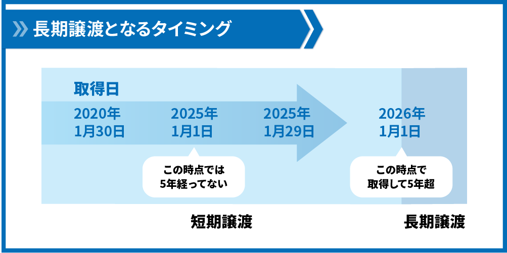 長期譲渡となるタイミング