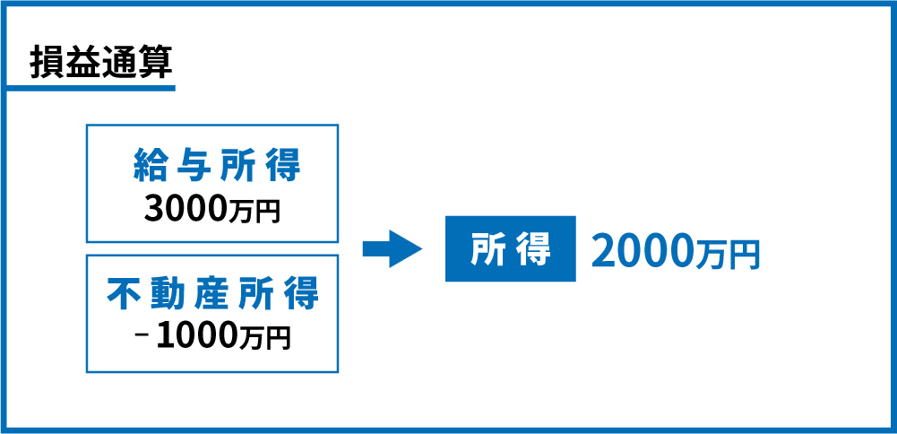 年収3000万円のあなたが年500万円節税するための不動産投資法