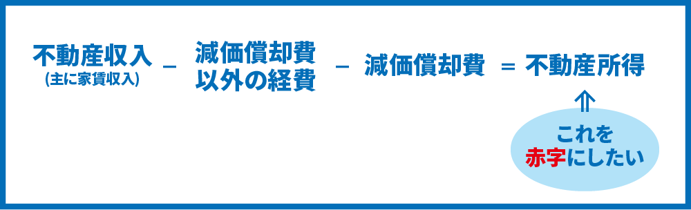 不動産所得を赤字にする式