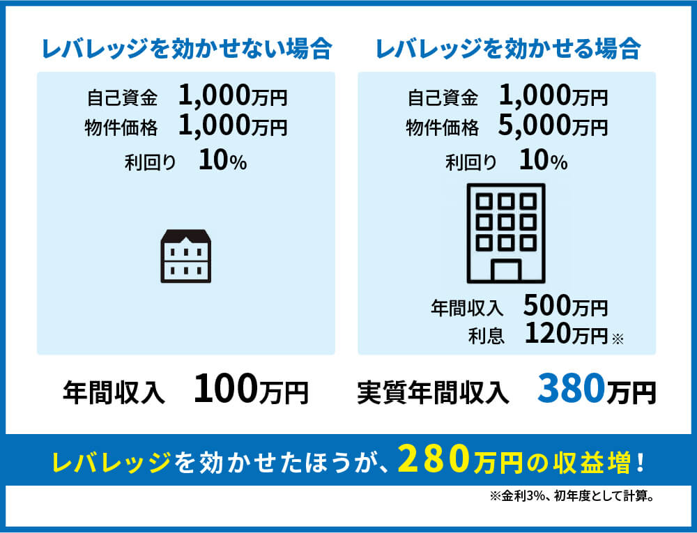 レバレッジ効果の比較