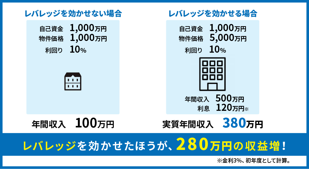 レバレッジ効果の例１