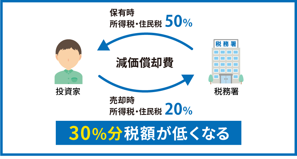 税額が低くなる