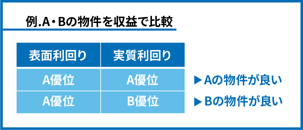 表面利回りと実質利回りで比較