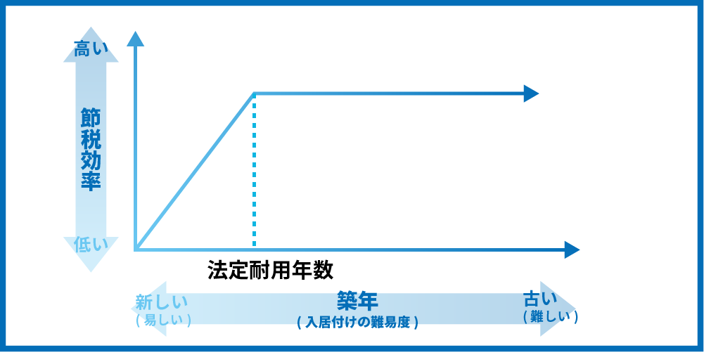 節税効果と築年