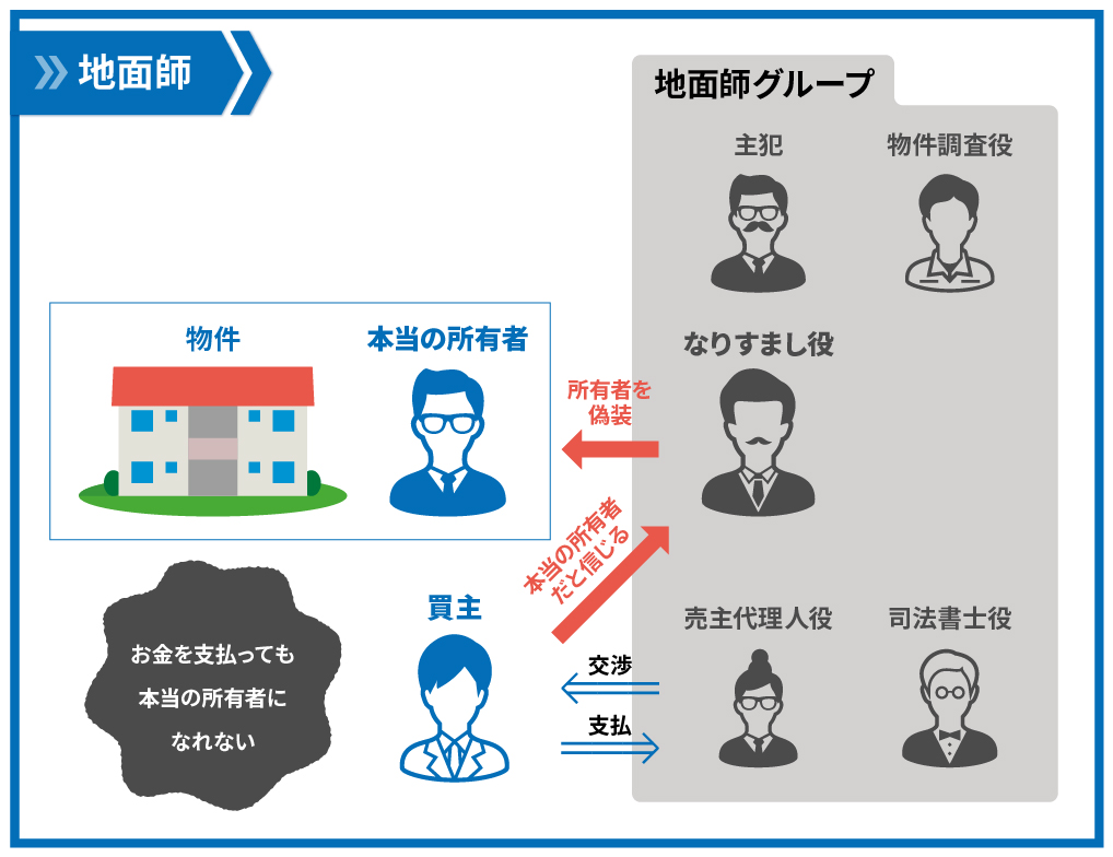 地面師の関係図