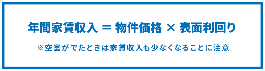 年間家賃収入は物件価格に利回りをかける