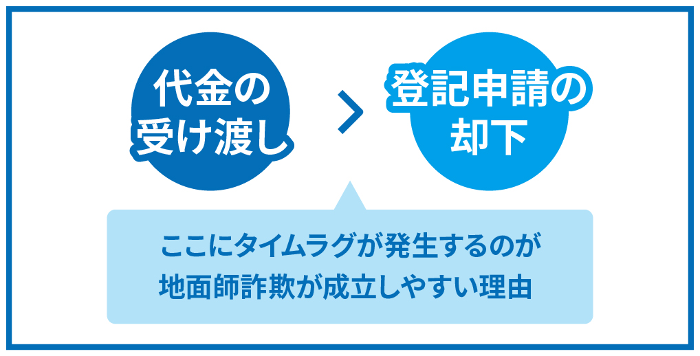 地面師詐欺が成立しやすい理由