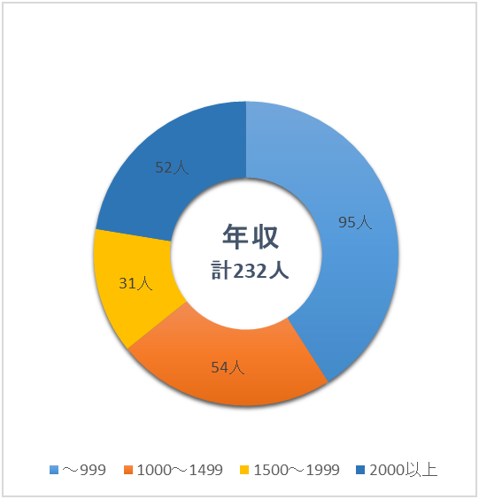 年収