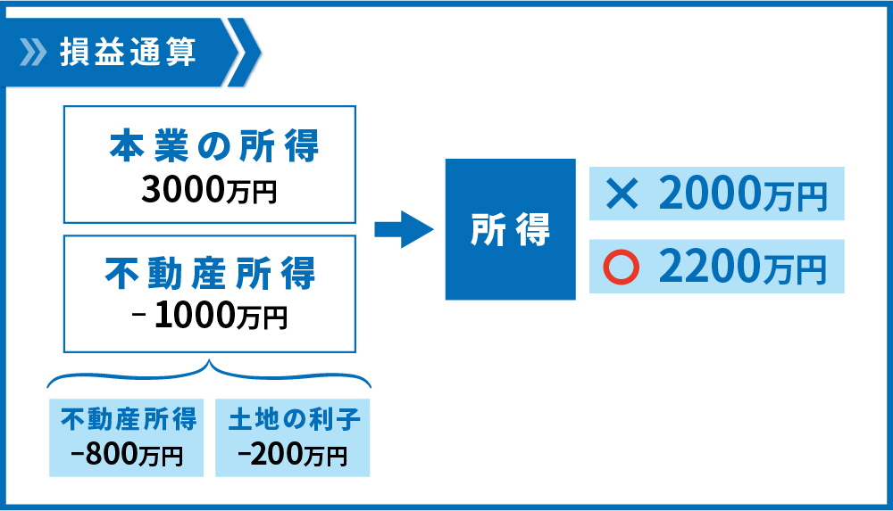 土地利子計算