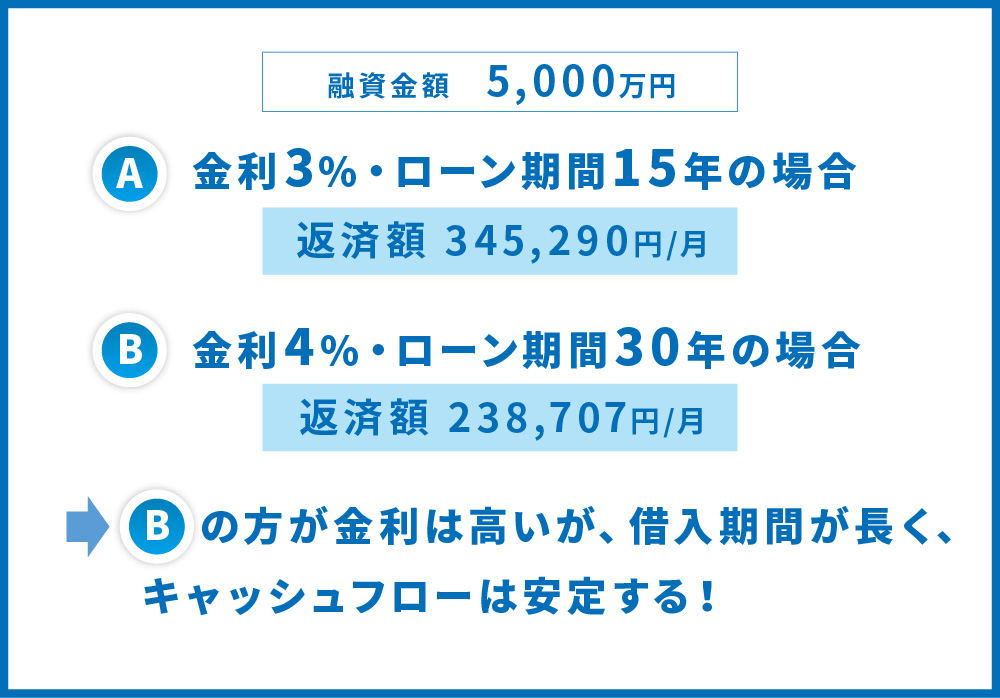 金利と期間の事例