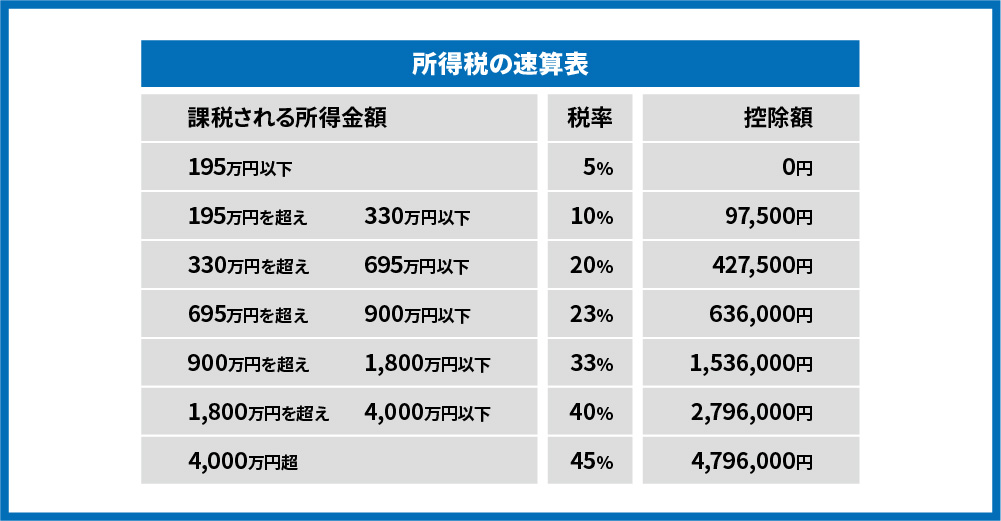 所得税の速算表