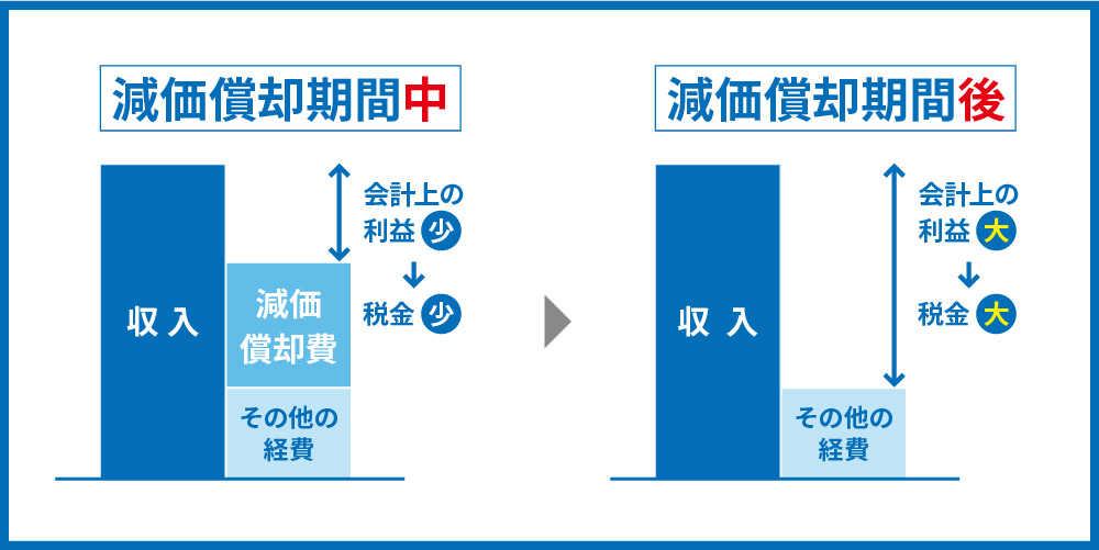 減価償却期間後は税金増