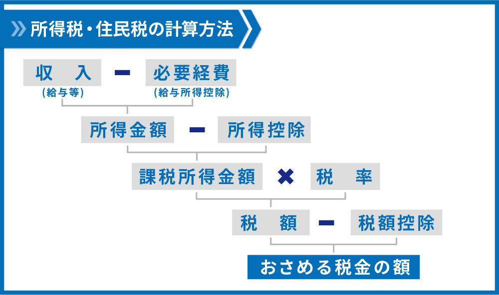 所得税・住民税の計算方法