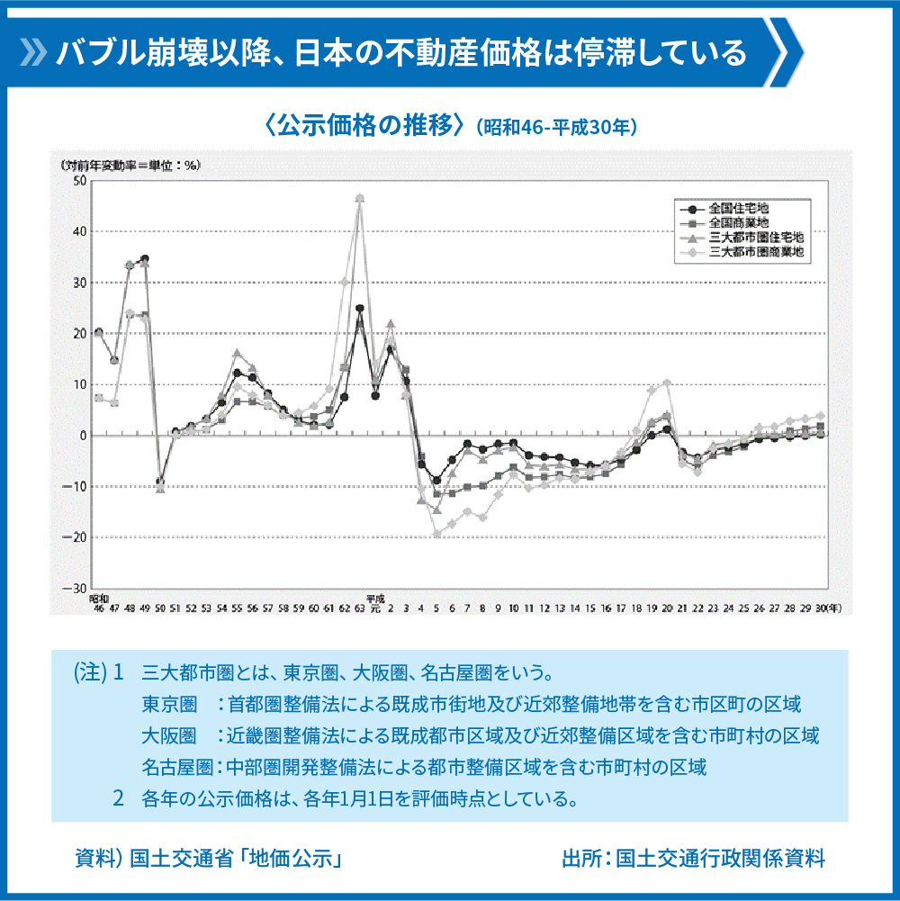日本の不動産価格