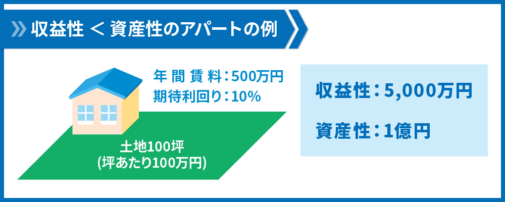 収益性より資産性のアパート