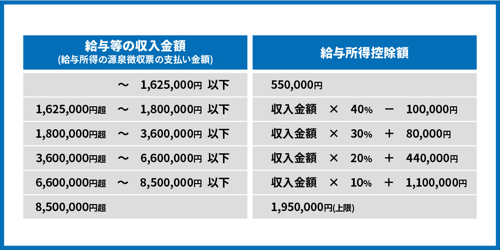 給与所得控除