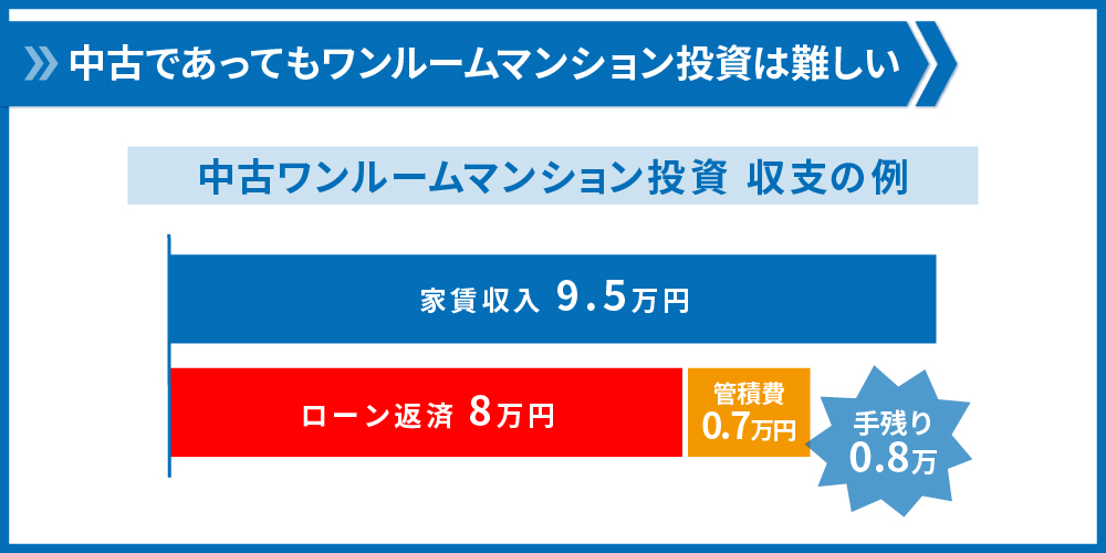 中古ワンルームでも収益難