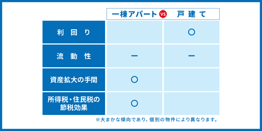 一棟アパートと戸建ての比較