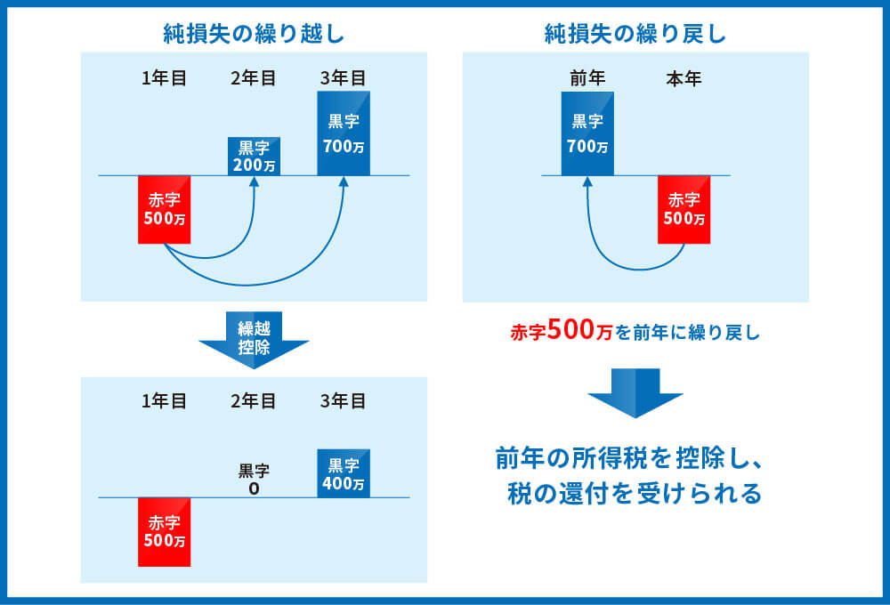 純損失の繰り越し