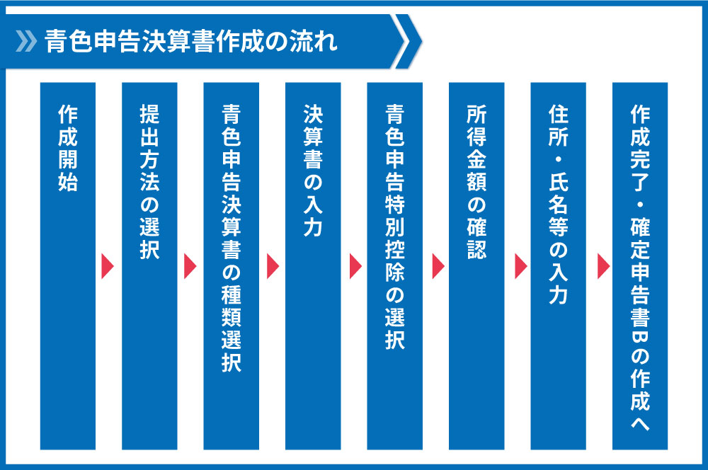 青色申告決算書作成の流れ