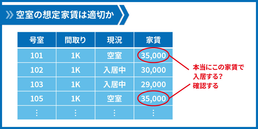 空室の家賃設定は適切か