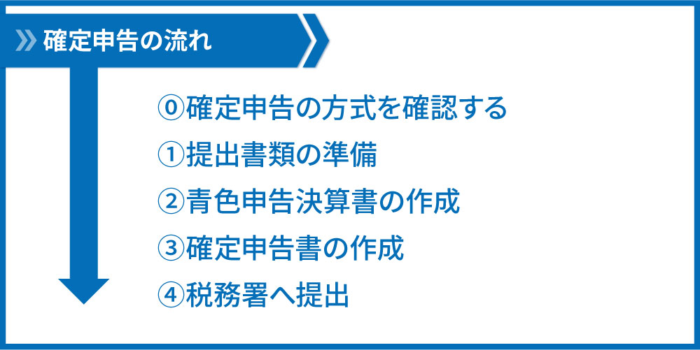 確定申告の流れ