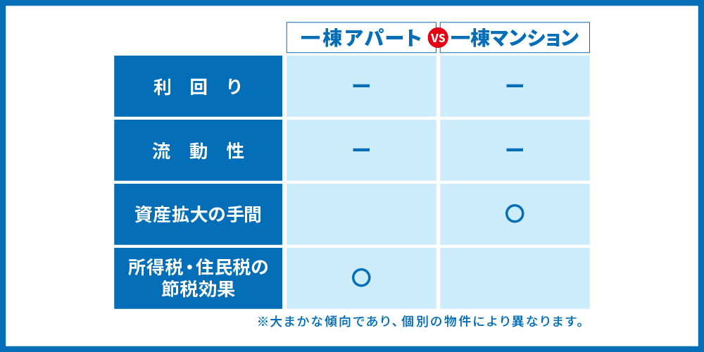 一棟アパートと一棟マンションの比較