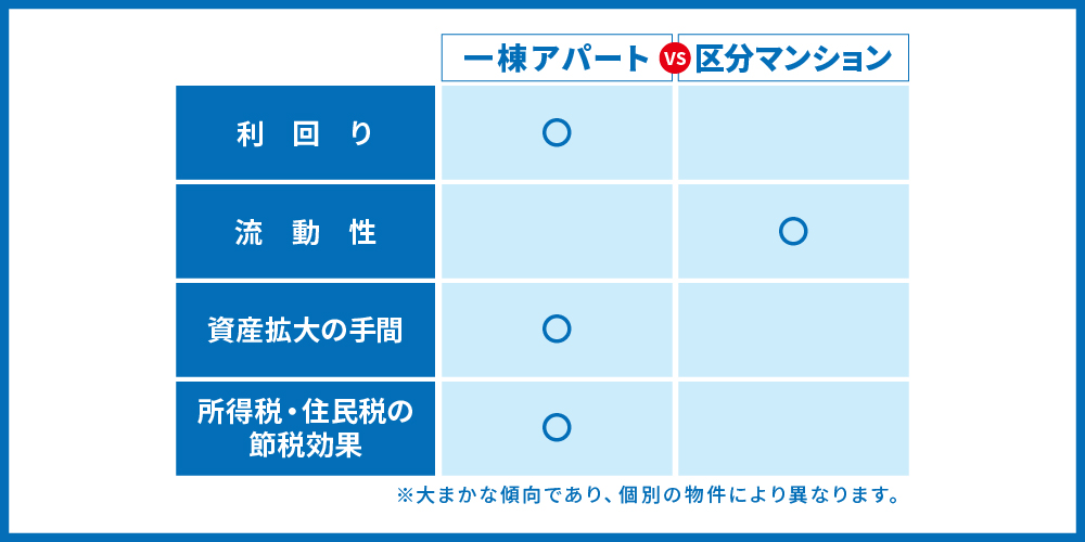 一棟アパートと区分