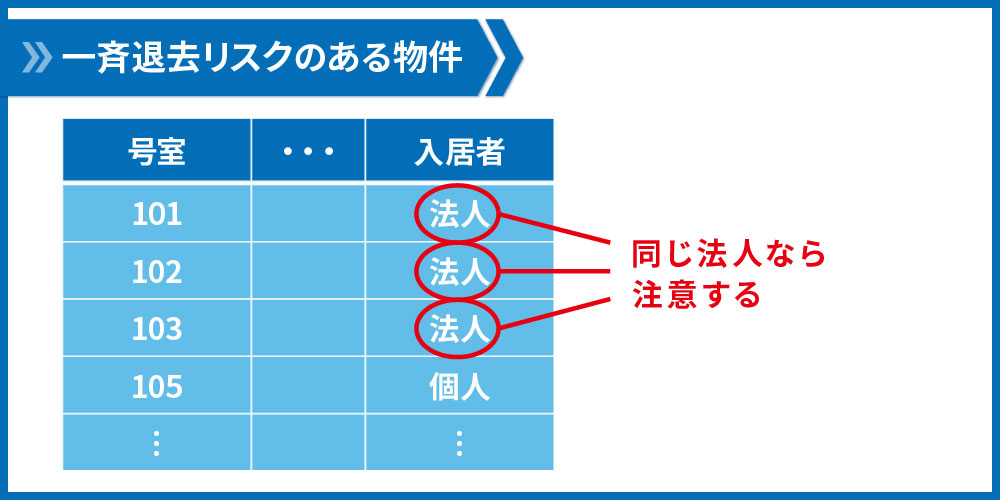 一斉退去リスクのある物件