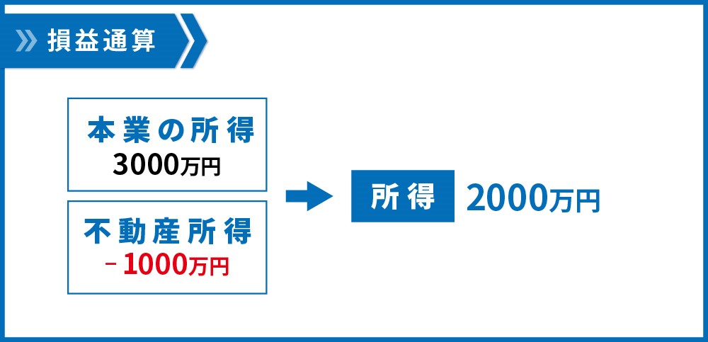 損益通算