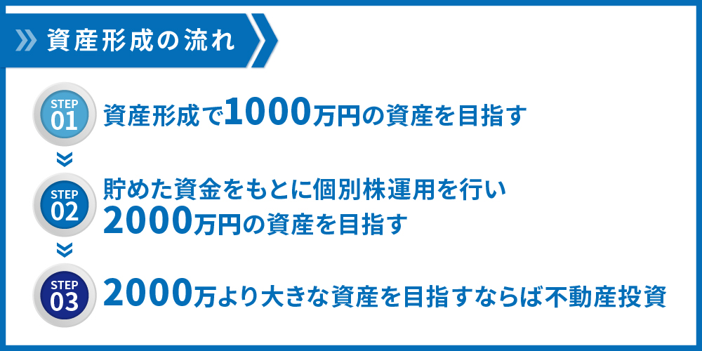 資産形成の流れ