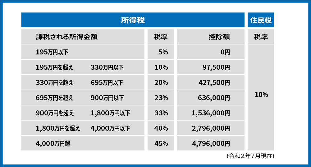 年収 所得税 率