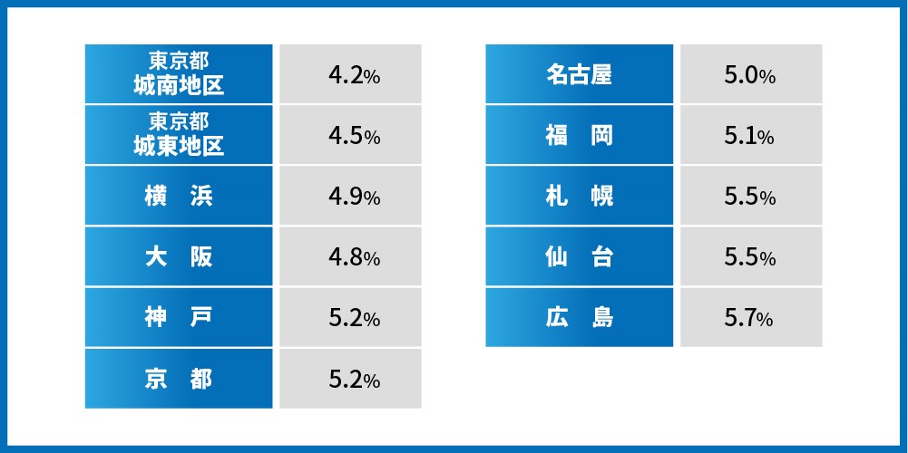 不動産研究所調査